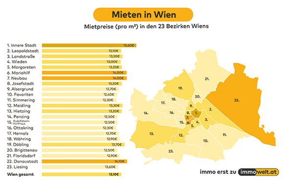 Bild: Wien ist im letzten Jahr, was den Mietzins betrifft, ein um sechs Prozent teureres Pflaster geworden. In welchen Bezirken die Mieten am stärksten gestiegen sind. 
