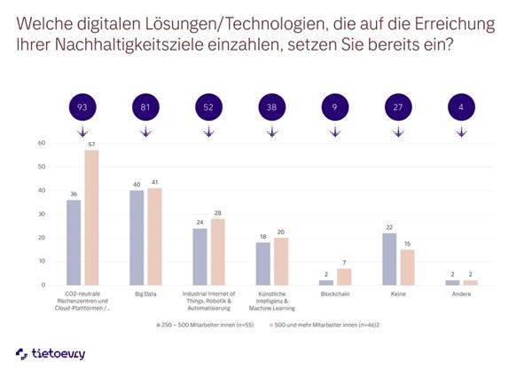 Bild: Österreich: Digitalisierung und Nachhaltigkeit gehen (noch) nicht Hand in Hand