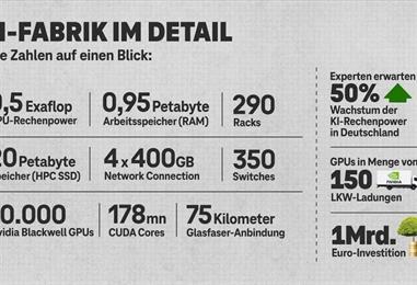 Bild: Europa baut KI-Souveränität aus