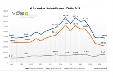 Bild: Dramatische Lage im Wohnbau
