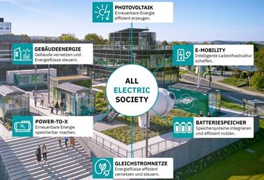 Bild: So wird die Vision der All Electric Society Realität