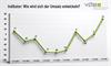 Bild: VÖB-Konjunkturbarometer spricht vom 